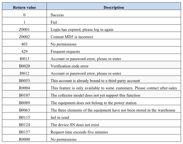 Soliscloud API status code meanings